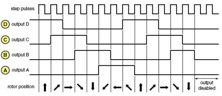 Điều khiển half-step (1 or 2 phase on)
