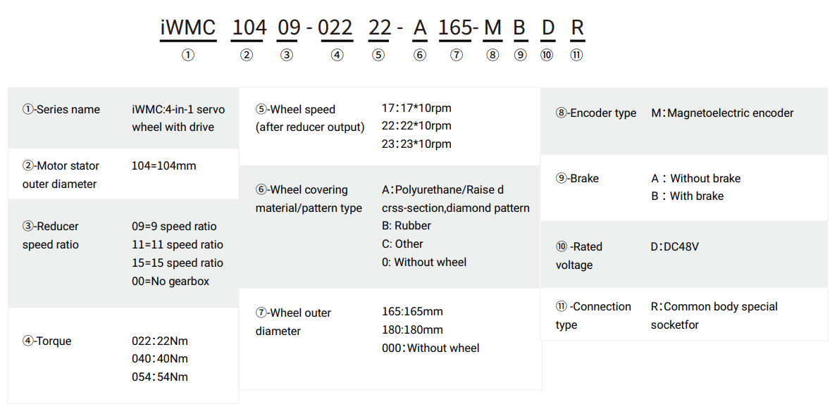 Naming rules iWMC Integrated Servo Wheel