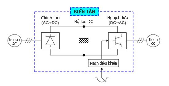 Nguyên lý hoạt động của biến tần 1 pha