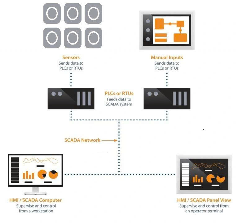 Phần mềm SCADA là gì