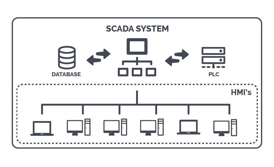 Thành phần chính trong một hệ thống SCADA